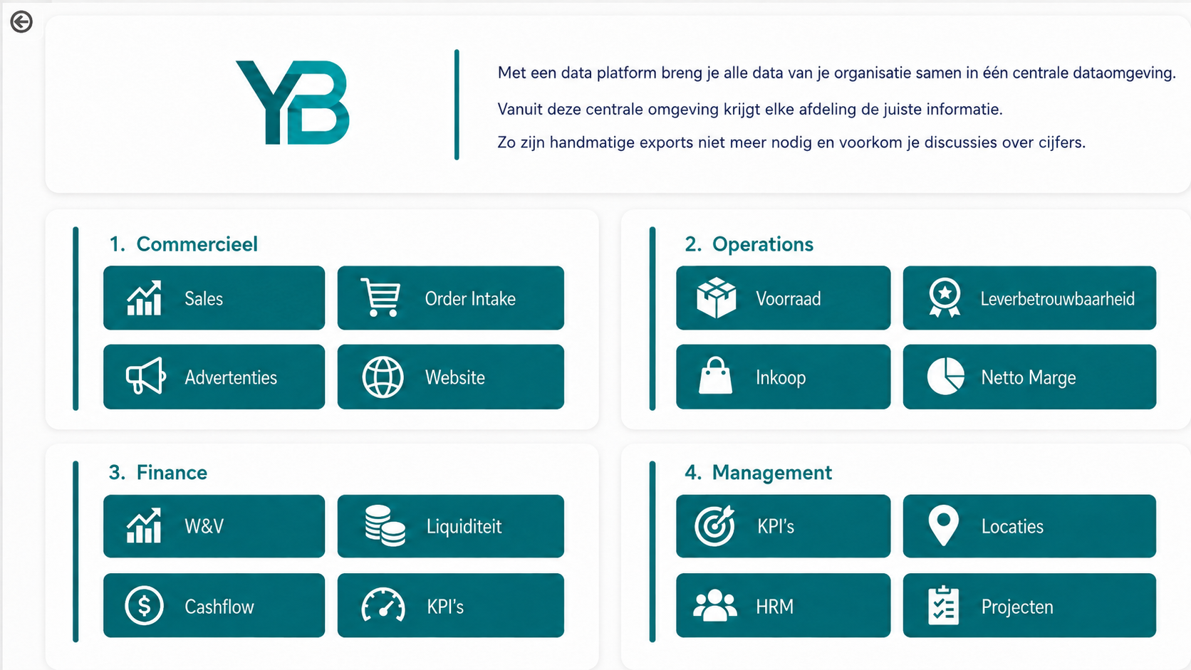 Overzicht van zestien dashboards verdeeld over Commercieel, Operations, Finance en Management