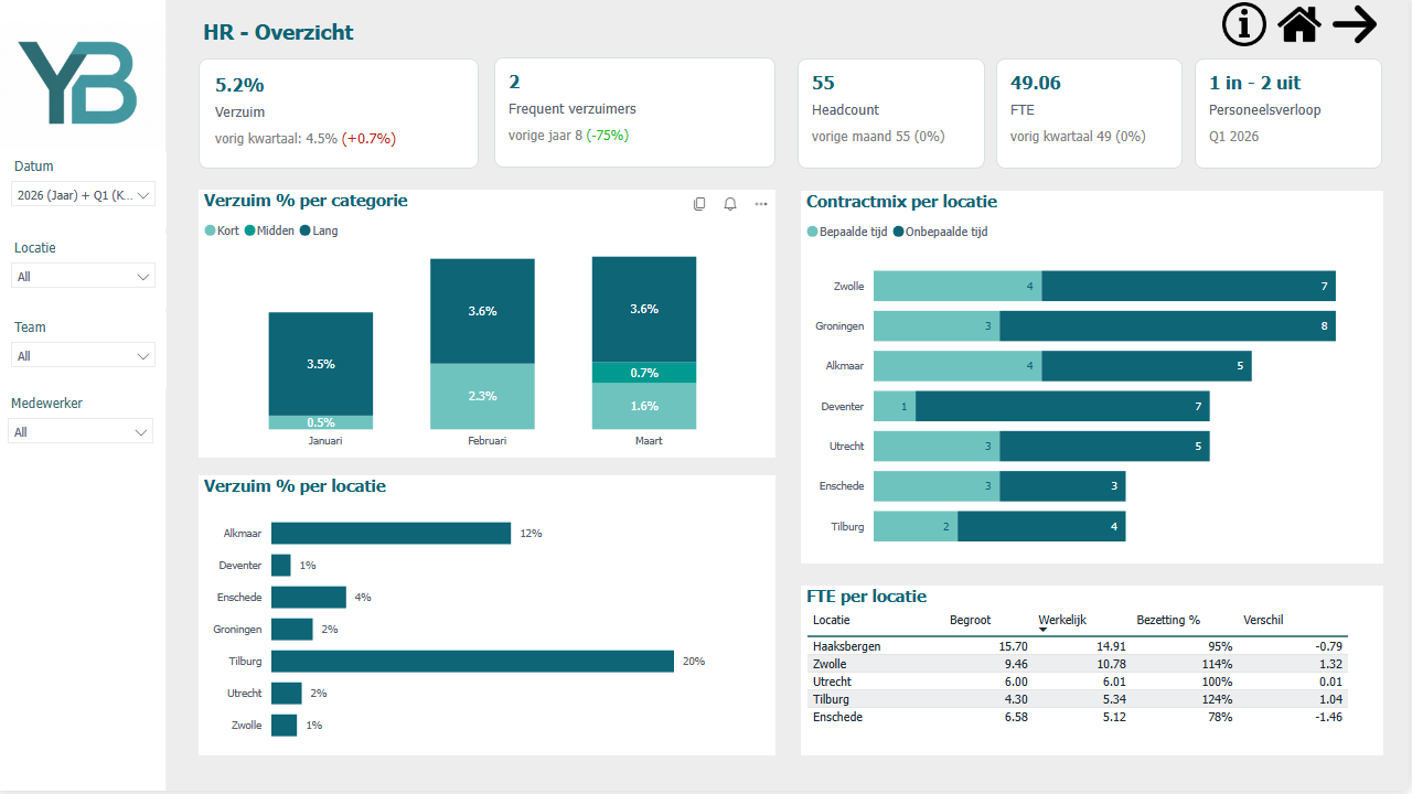 Power BI-dashboard met een overzicht van fictieve HR- en verzuimgegevens